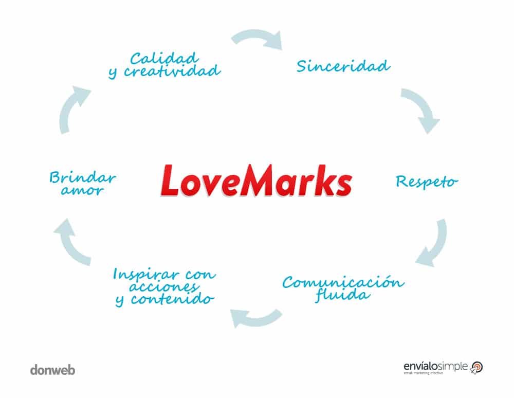 lovemarks infografia definicion significado