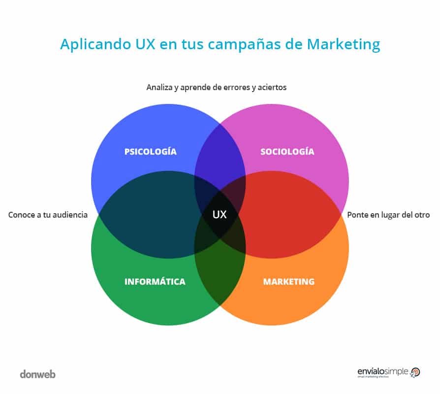 UX Experiencia del usuario en  Campañas de Marketing
